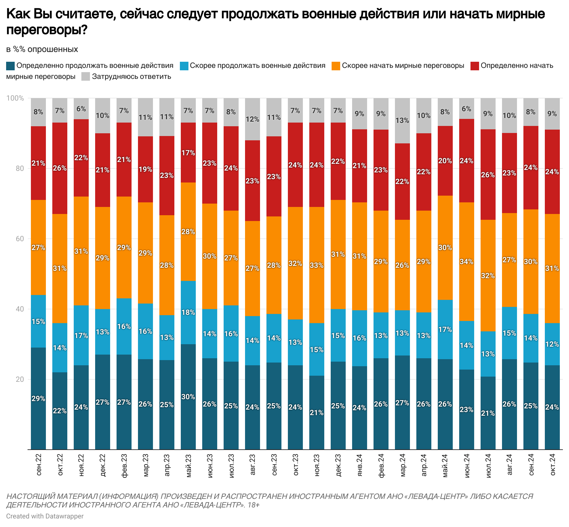 В России выросло количество сторонников мирных переговоров с Украиной: что показал опрос