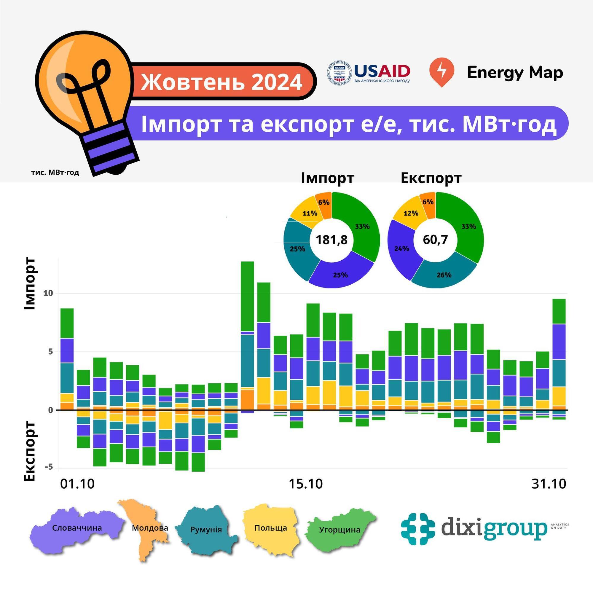 Как вырос экспорт электроэнергии за месяц