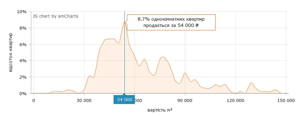 За якою ціною "квадрата" купити 1-кімнатну квартиру найпростіше