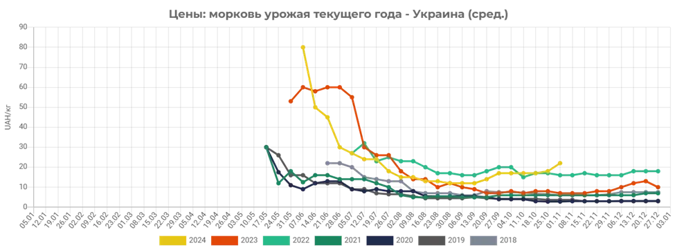 Цены на морковь в Украине достаточно высоки