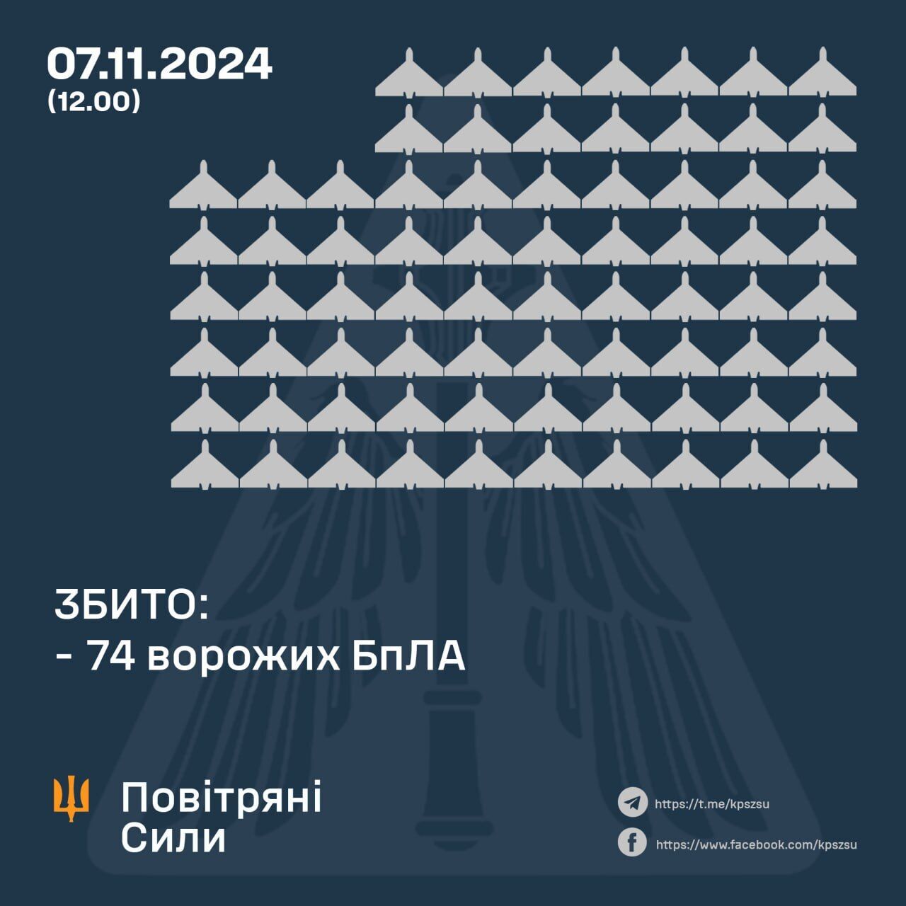 Росія запустила по Україні 106 дронів: ППО збила 74 БПЛА над 11 регіонами