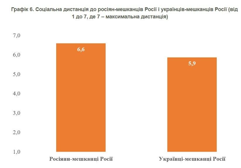 Как украинцы относятся к "простым" россиянам и гражданам Украины, проживающим в РФ: данные опроса