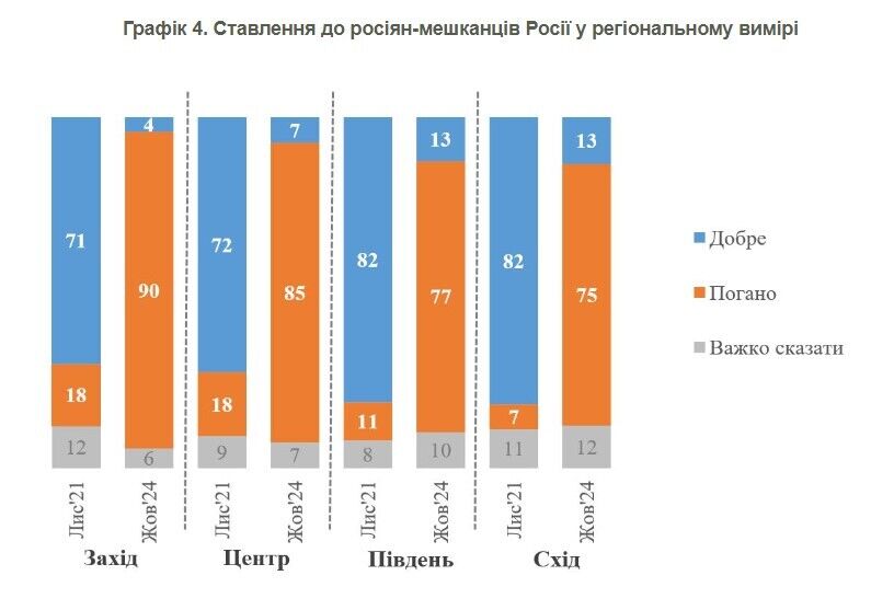 Как украинцы относятся к "простым" россиянам и гражданам Украины, проживающим в РФ: данные опроса