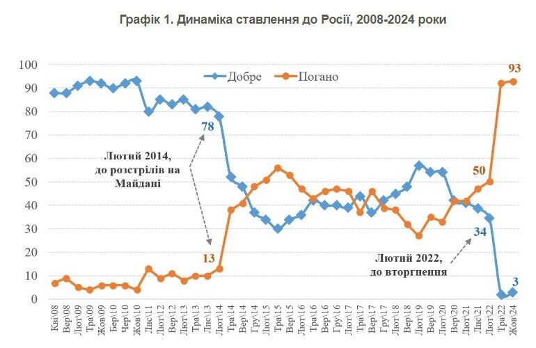 Как украинцы относятся к "простым" россиянам и гражданам Украины, проживающим в РФ: данные опроса