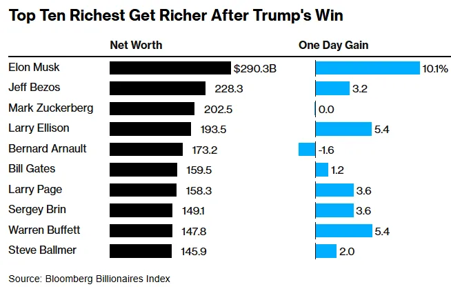 Перемога Трампа збагатила найбагатших людей планети на $63,5 млрд – Bloomberg