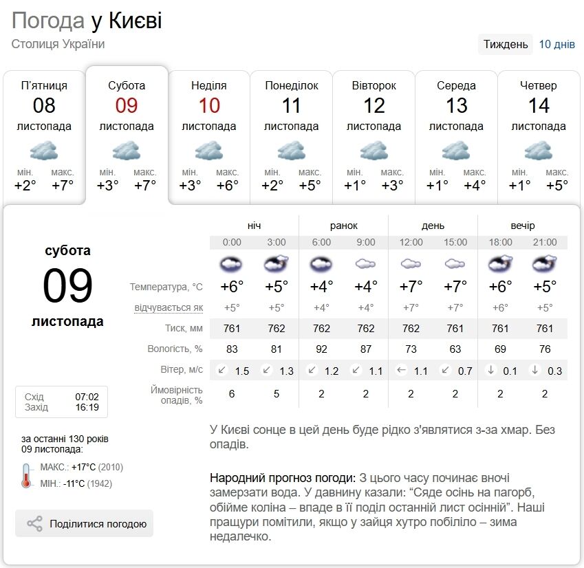 Без осадков и до +9°С: прогноз погоды по Киевской области на 9 ноября