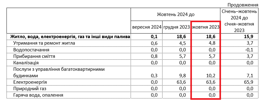 В Украине значительно выросла стоимость коммунальных услуг