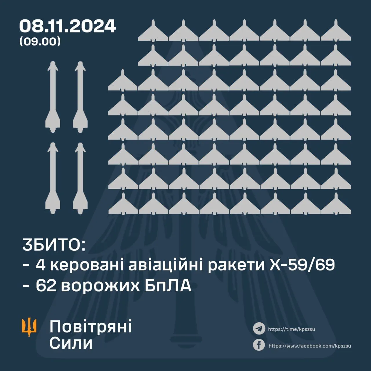 Россия запустила по Украине 101 средство воздушного нападения: ПВО сбила четыре ракеты и 62 дрона