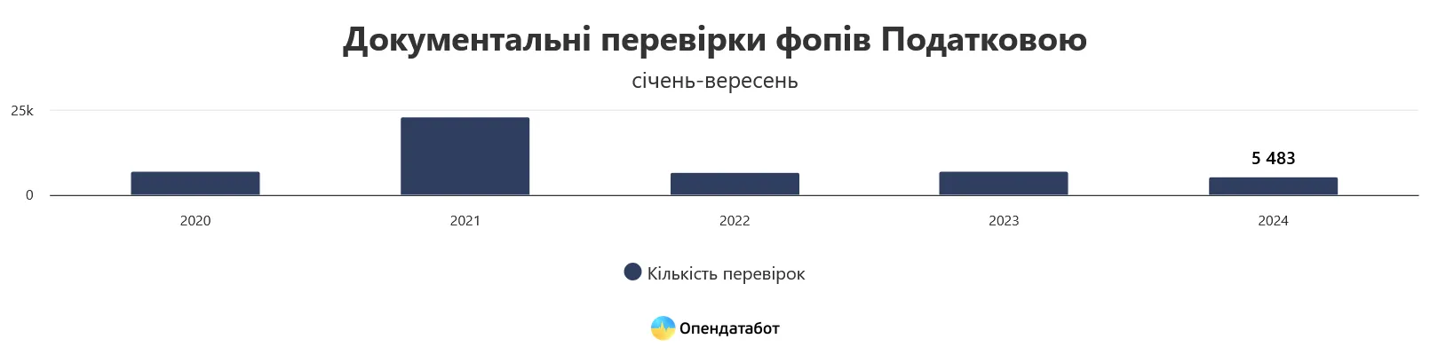 В Украине уменьшилось количество налоговых проверок