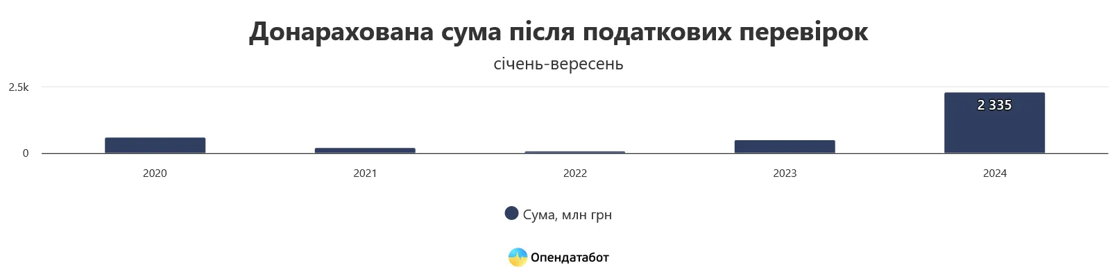 С начала 2024 года в Украине в 5,7 раза увеличились штрафы для "ФОПов"