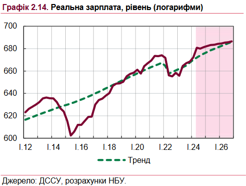 Як в Україні зросла реальна зарплата