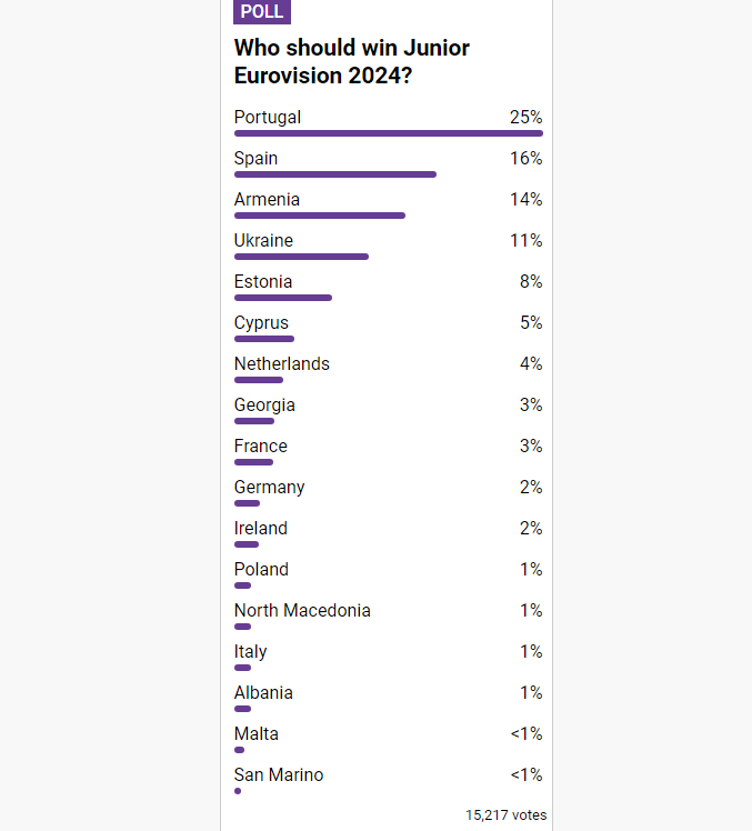 Шансы Украины высокие: как выглядит рейтинг участников Детского Евровидения 2024 за неделю до финала
