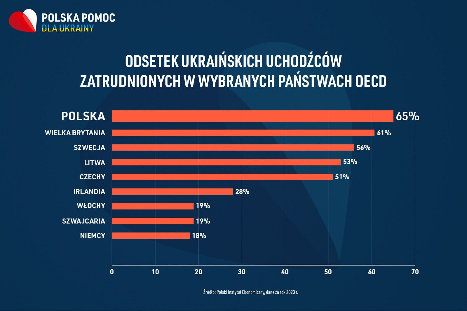 Почти 5% ВВП страны: Польша отчиталась о рекордной помощи Украине