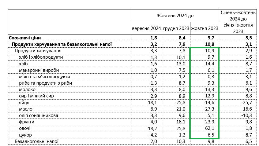 Які продукти в Україні подорожчали