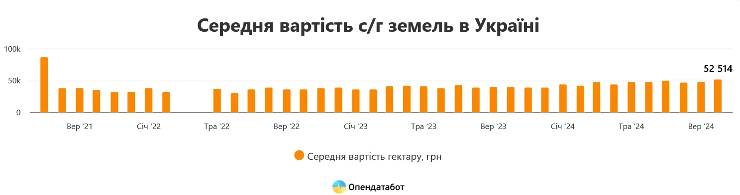 В Україні подорожчала сільгоспземля