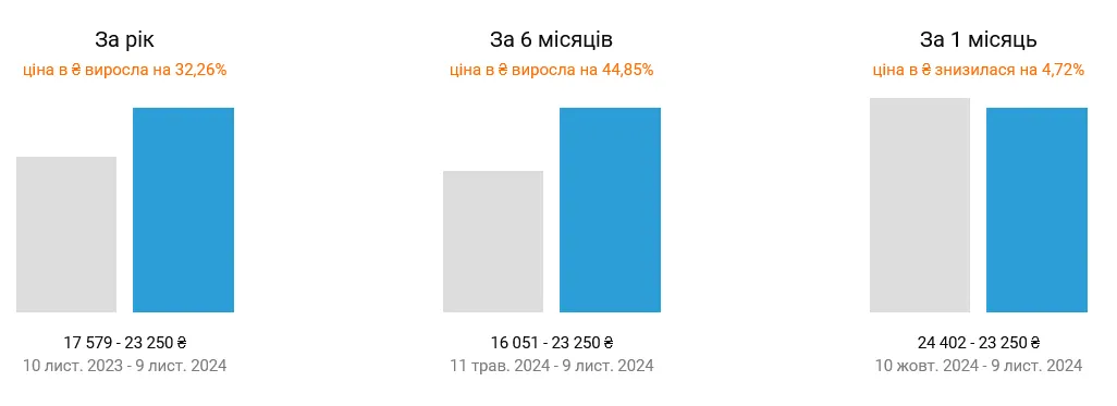 У Києві суттєво подорожчала оренда квартир