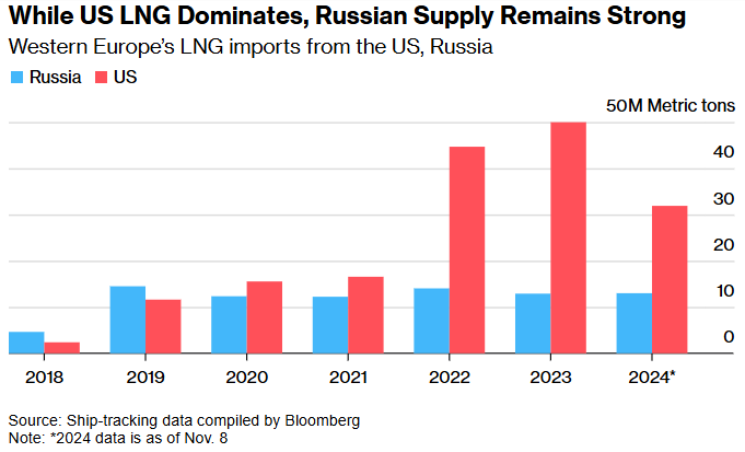 У ЄС хочуть обмежити роль Росії в постачанні скрапленого газу: що запропонували Трампу