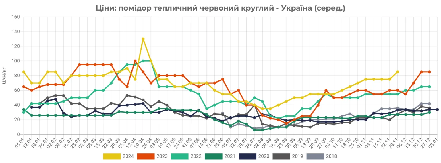 Помидоры в Украине значительно подорожали