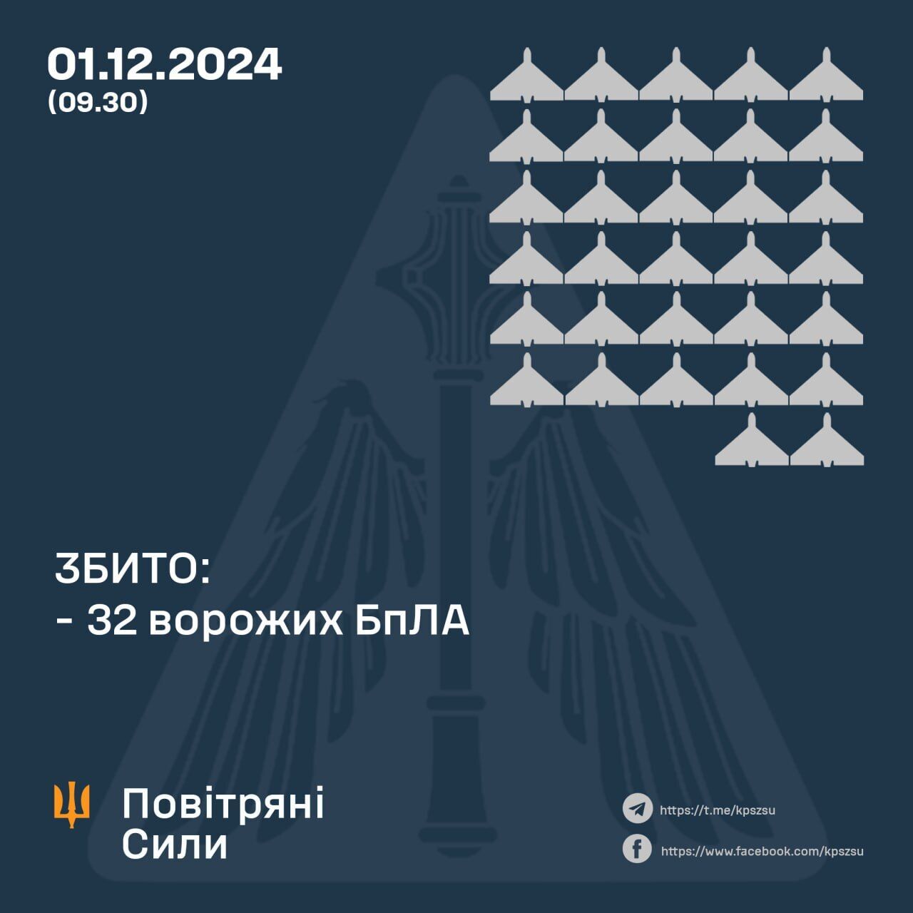 Защитники неба сбили 32 из 78 дронов, которыми Россия атаковала Украину