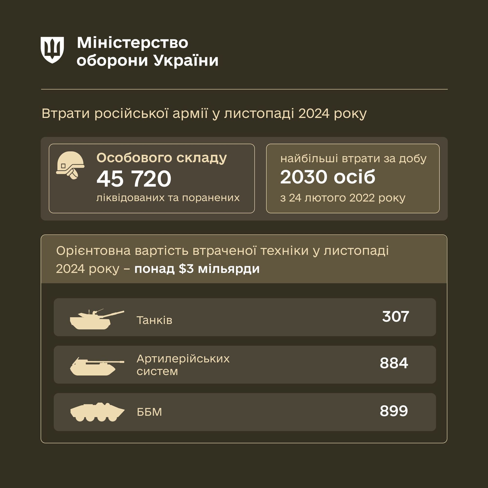 Россия понесла рекордные потери в ноябре 2024 года: такого не было с начала войны