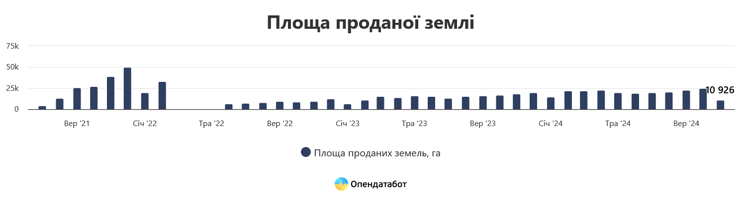 В Украине стали продавать меньше земли