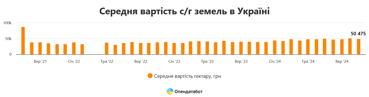 В Украине снизились цены на землю сельхознаначения