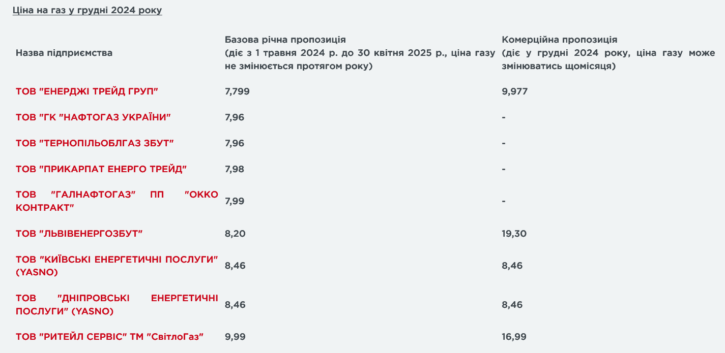 Які тарифи на газ встановили для українців постачальники