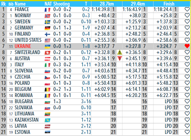 Україна прикро втратила високе місце в естафеті Кубку світу з біатлону. Відео