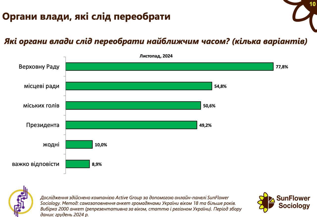 Залужный и Буданов удержали лидерство в рейтинге доверия среди украинцев в декабре – опрос