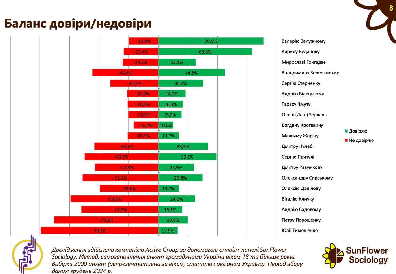 Залужный и Буданов удержали лидерство в рейтинге доверия среди украинцев в декабре – опрос