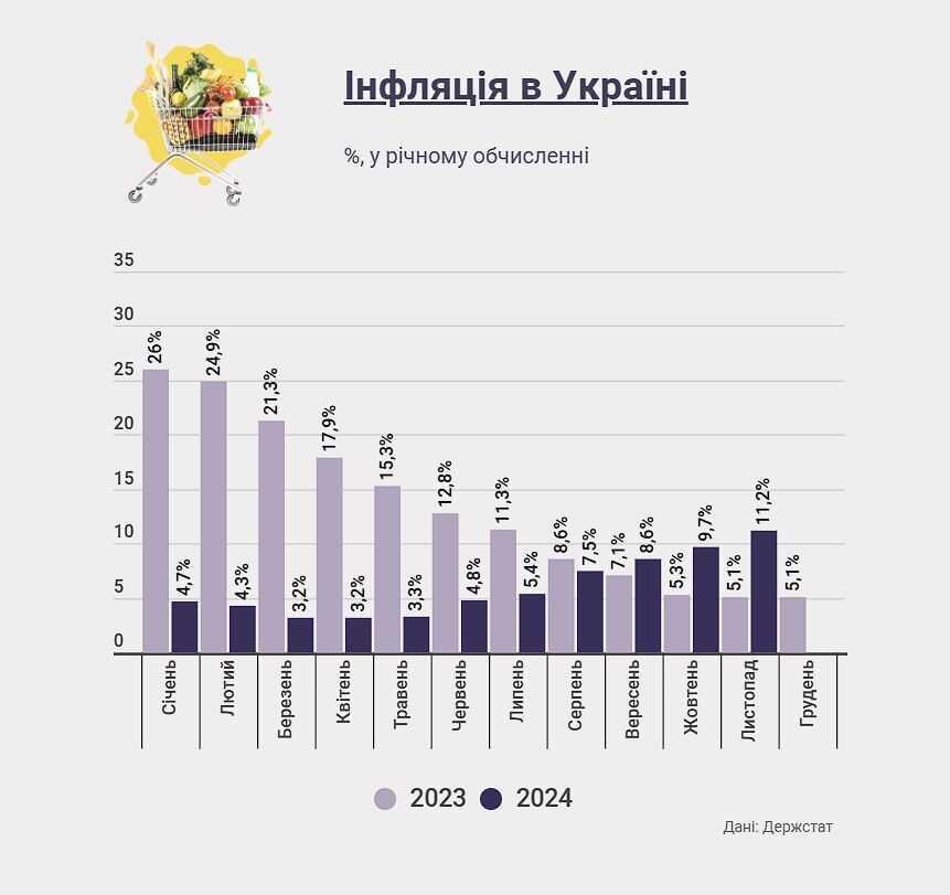 Как изменились цены в Украине