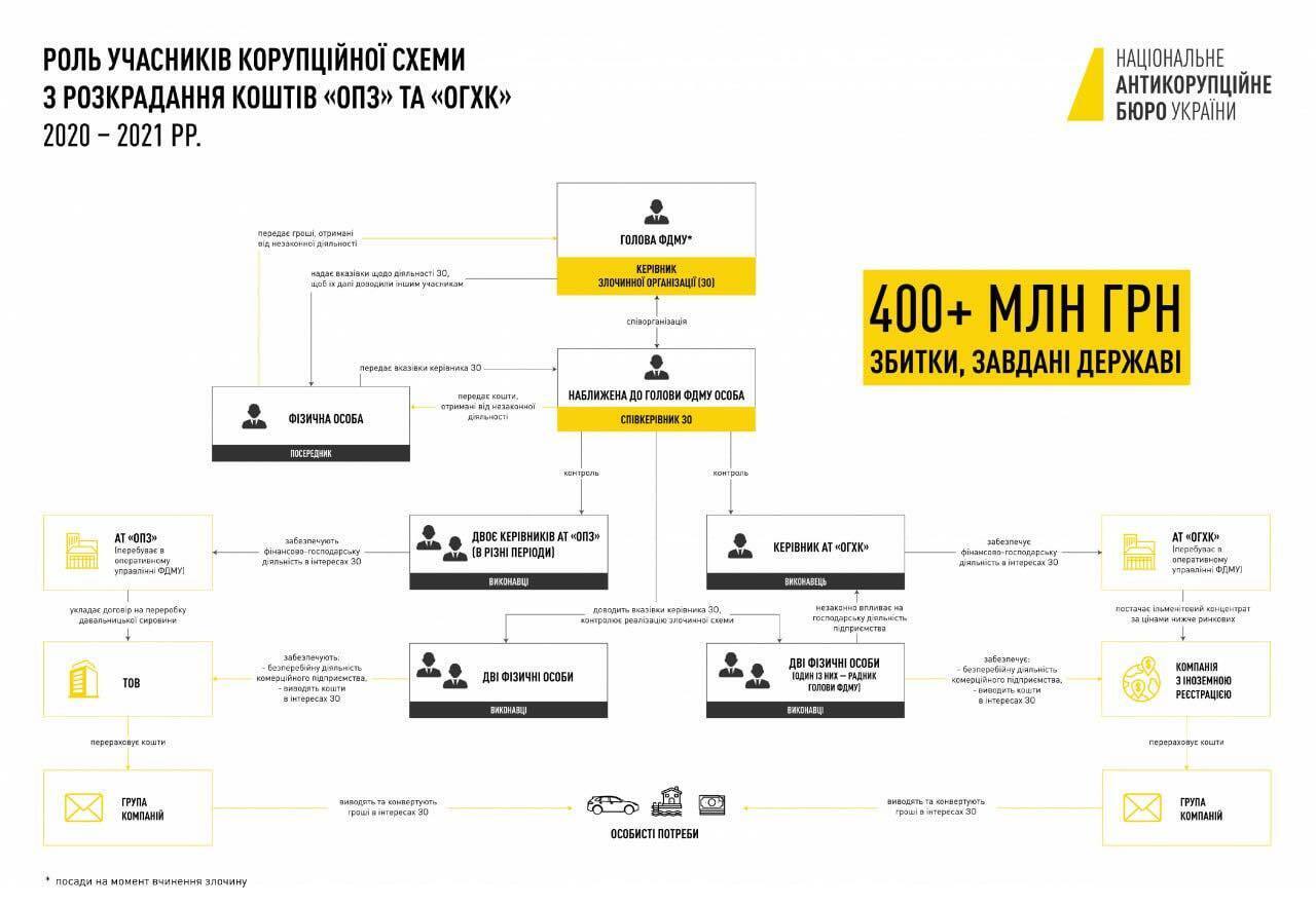 Які збитки понесли державні підприємства