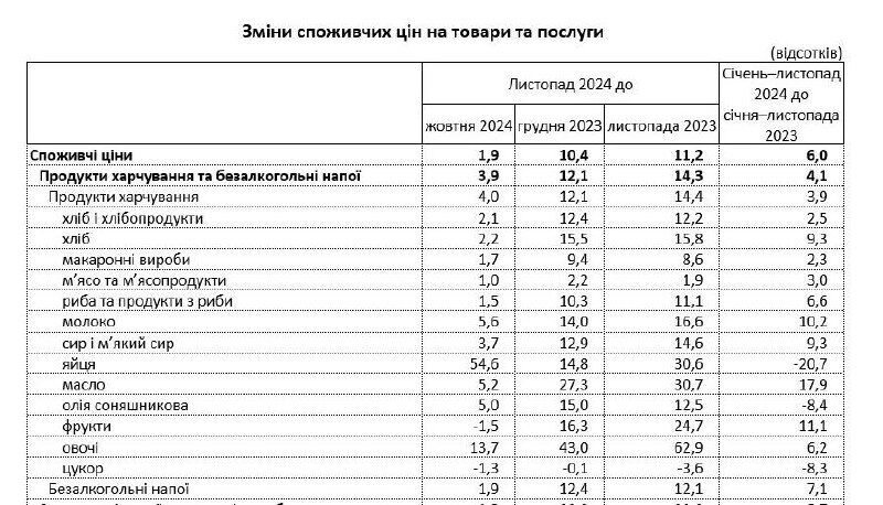 Как изменилась стоимость продуктов