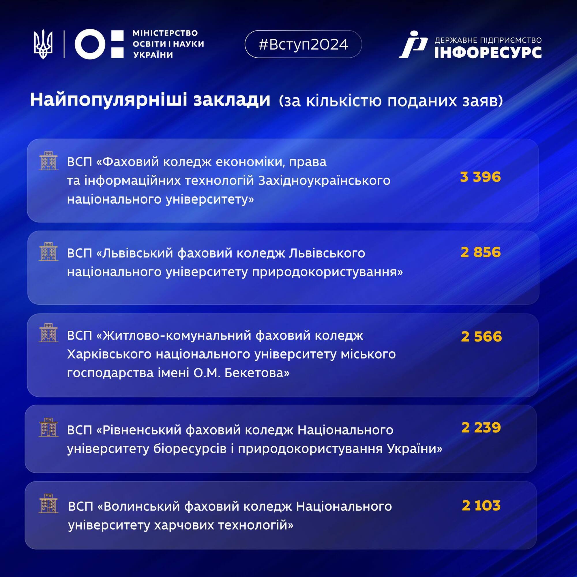 МОН назвало самые популярные колледжи Украины и специальности, которые чаще всего выбирали абитуриенты в 2024 году
