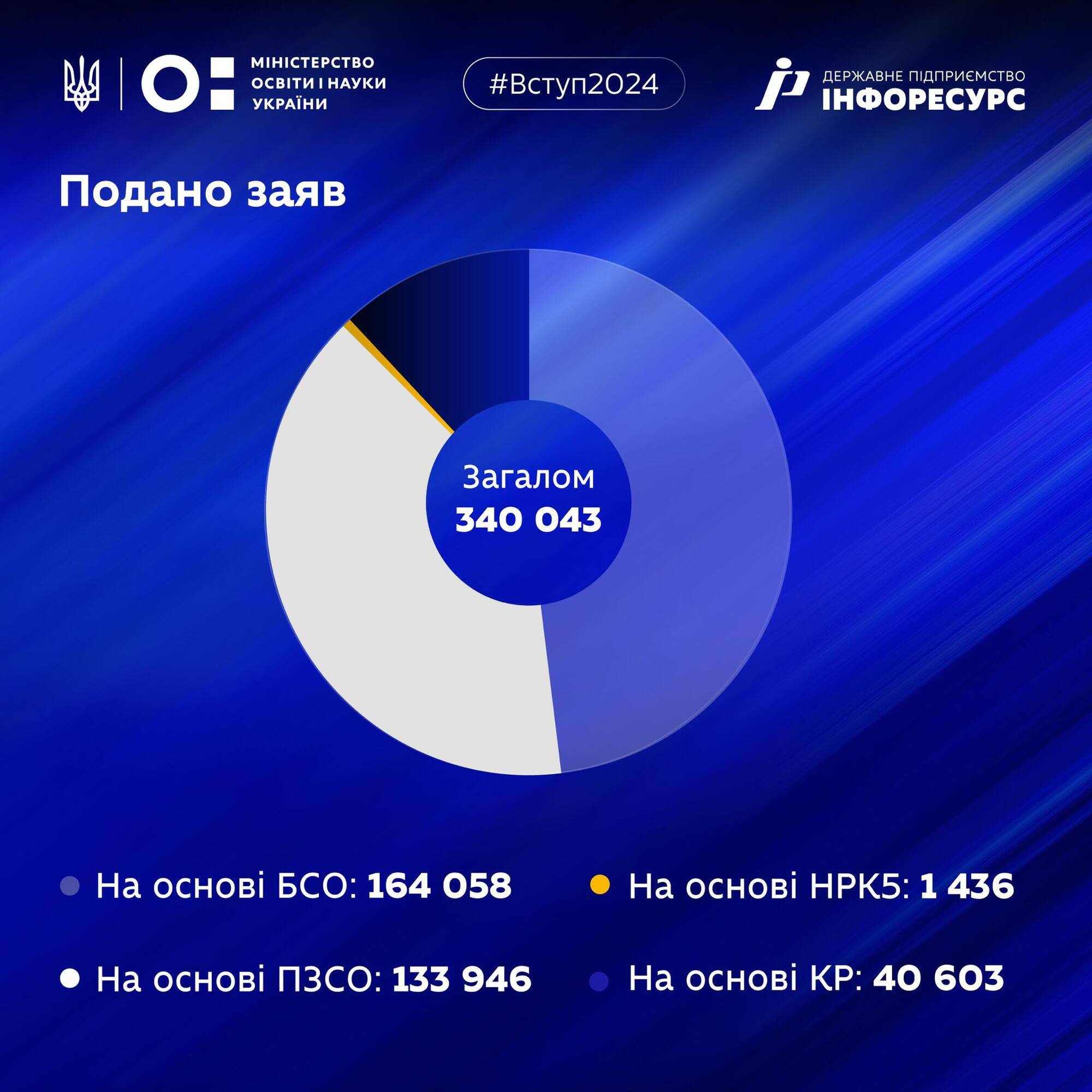 МОН назвало самые популярные колледжи Украины и специальности, которые чаще всего выбирали абитуриенты в 2024 году