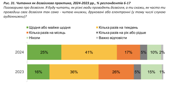 В Украине существенно возросло количество детей, которые читают каждый день для удовольствия. Результаты исследования