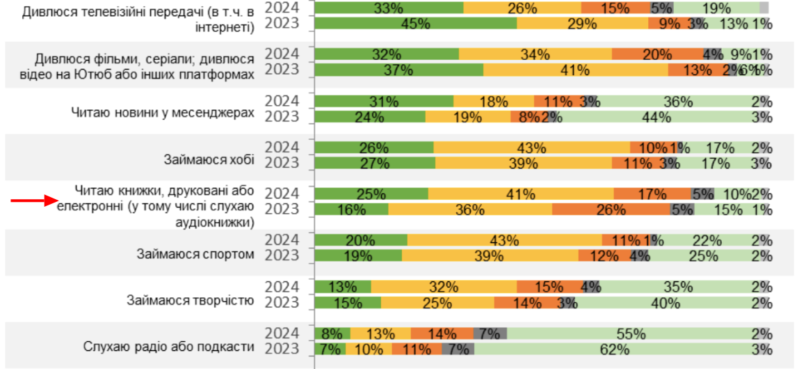 В Украине существенно возросло количество детей, которые читают каждый день для удовольствия. Результаты исследования