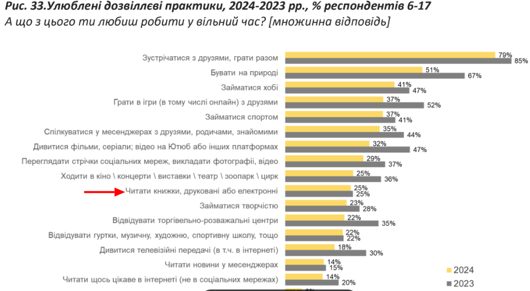 В Украине существенно возросло количество детей, которые читают каждый день для удовольствия. Результаты исследования