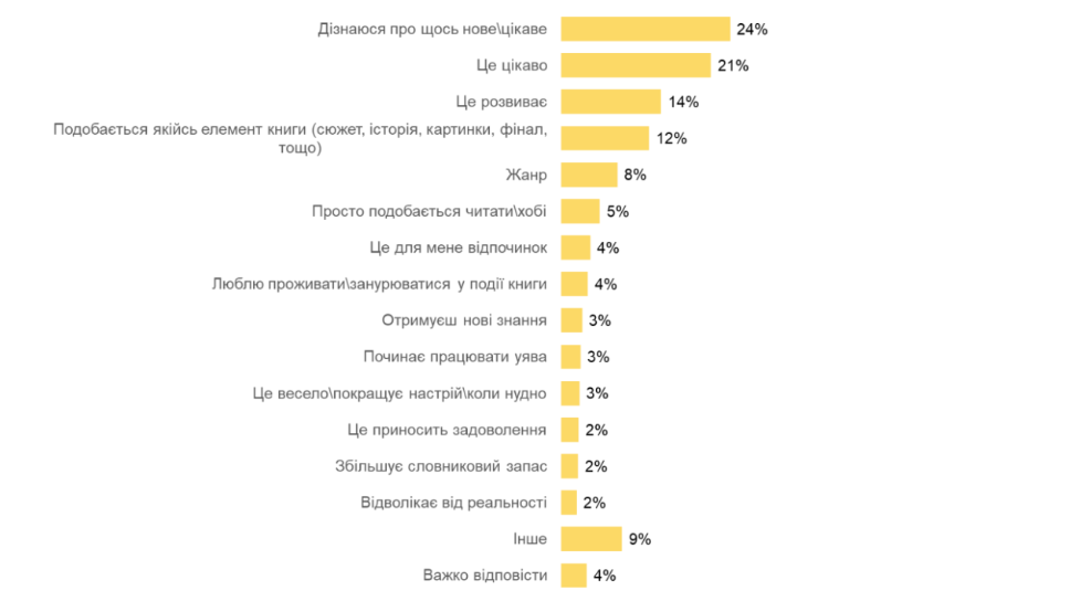 В Украине существенно возросло количество детей, которые читают каждый день для удовольствия. Результаты исследования
