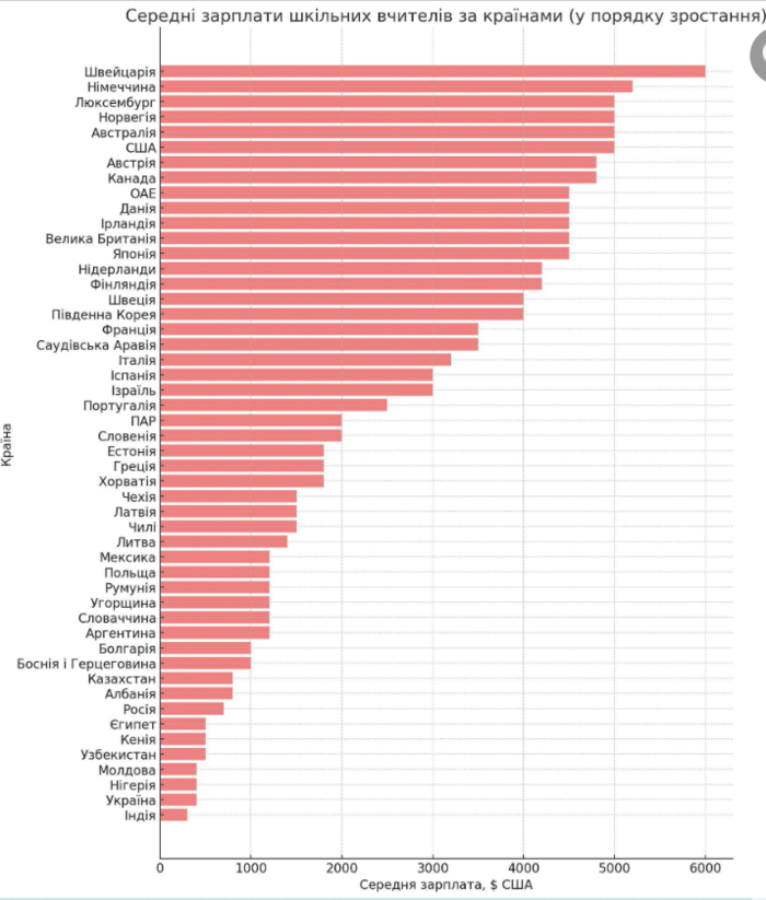 Зарплата учителя должна быть на 30% выше средней в Украине: аналитик отправил "диванных критиков" в школу