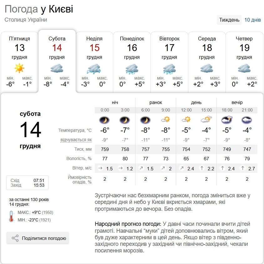 Без осадков и до 14°С мороза ночью: прогноз погоды по Киевской области на 14 декабря