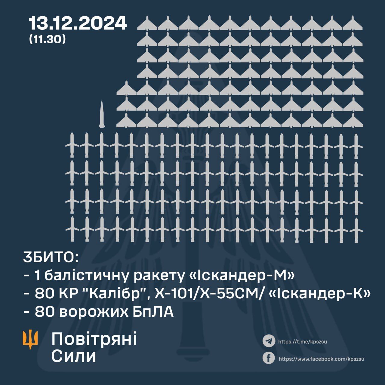 Захисники неба відбили масовану атаку РФ: знищено 81 ракету й 80 дронів