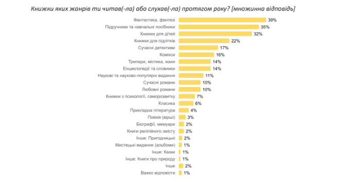 Що читають українські діти: дослідження показало, які книги частіше обирають школярі