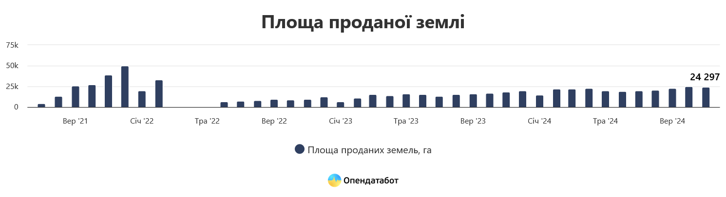 Сколько в Украине продали земли