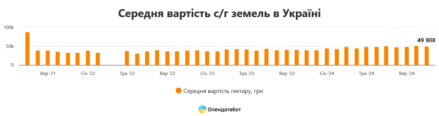 В Украине снизились цены на землю сельхознаначения