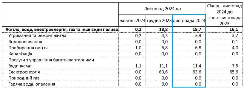 В Украине значительно подорожали коммунальные услуги