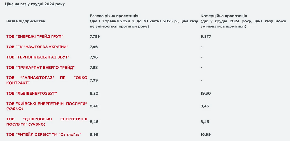 Тарифи на газ з 1 грудня