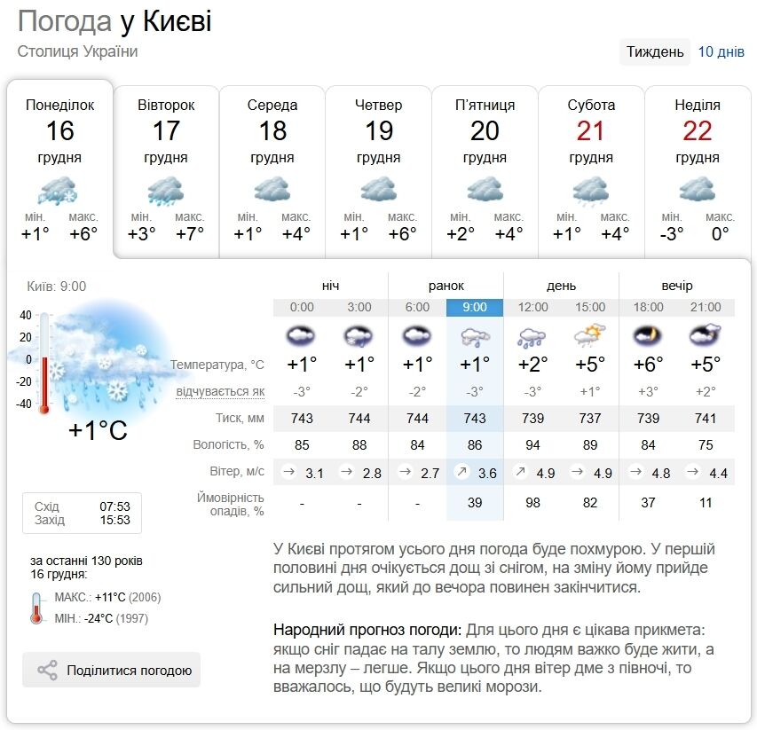 Снег с дождем, порывы ветра и до +6°С: прогноз погоды по Киевской области на 16 декабря