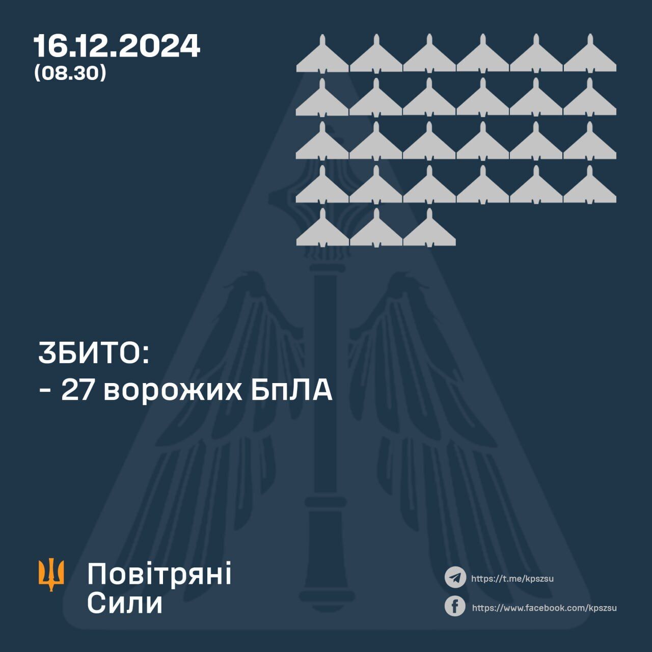 Над Украиной ночью сбили 27 из 49 вражеских дронов, остальные тоже не достигли своих целей