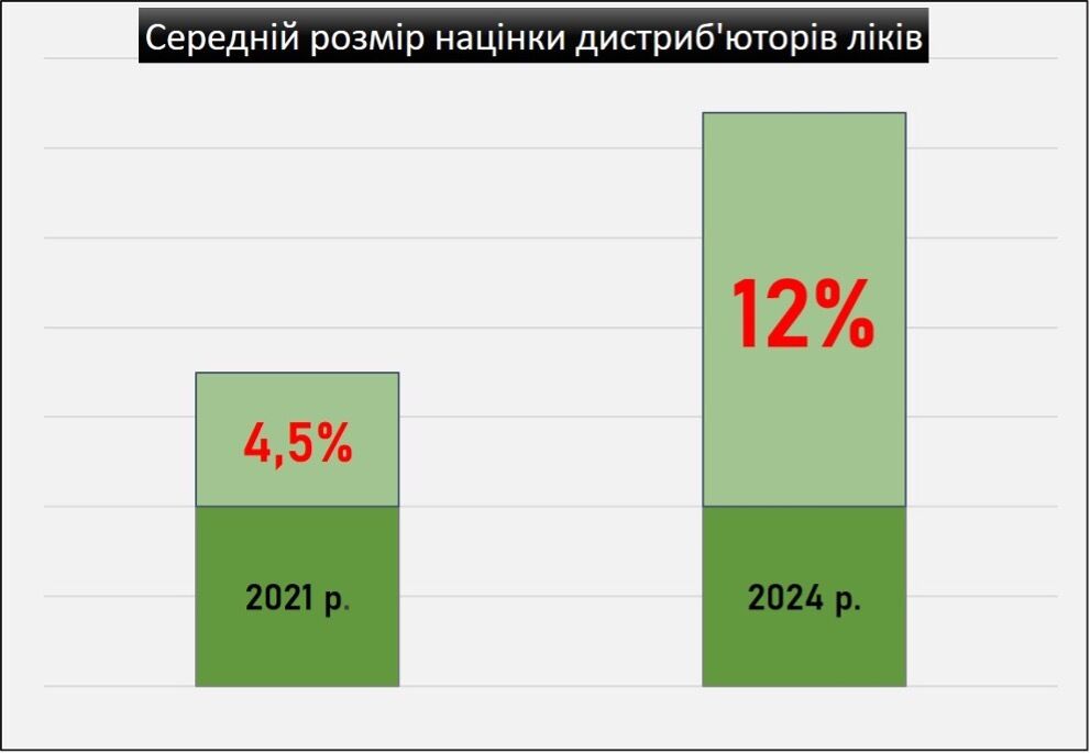 Монополия фармацевтических дистрибьюторов приводит к росту цен на лекарства, – СМИ